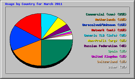 Usage by Country for March 2011