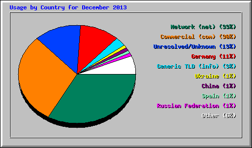 Usage by Country for December 2013