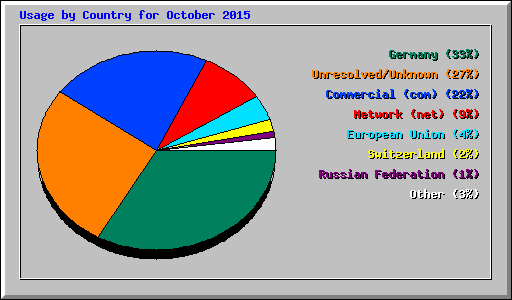 Usage by Country for October 2015