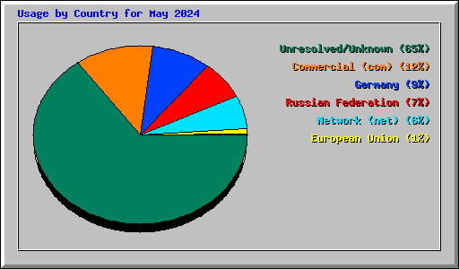 Usage by Country for May 2024