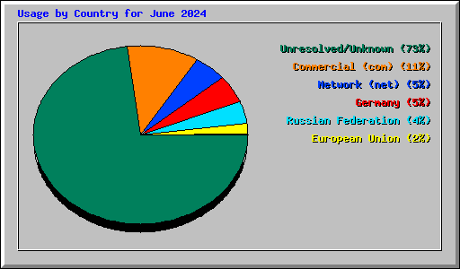 Usage by Country for June 2024