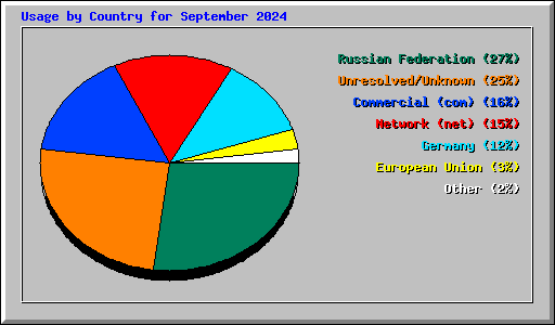 Usage by Country for September 2024