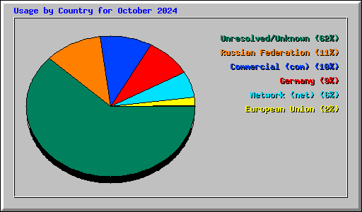 Usage by Country for October 2024