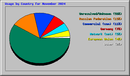 Usage by Country for November 2024