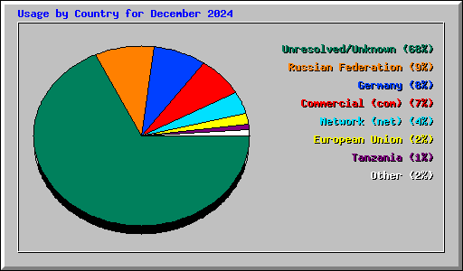 Usage by Country for December 2024