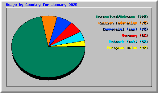 Usage by Country for January 2025