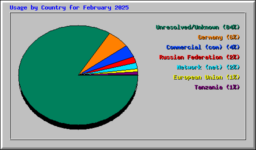 Usage by Country for February 2025
