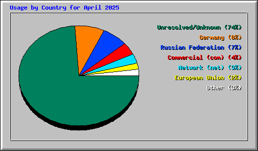 Usage by Country for April 2025