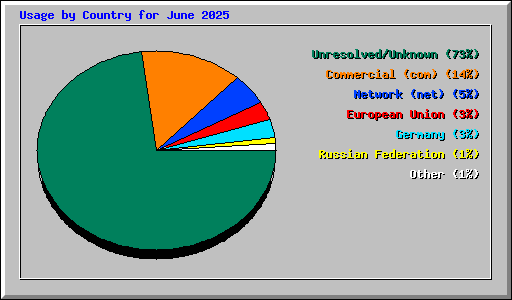 Usage by Country for June 2025