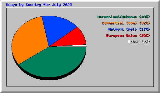 Usage by Country for July 2025