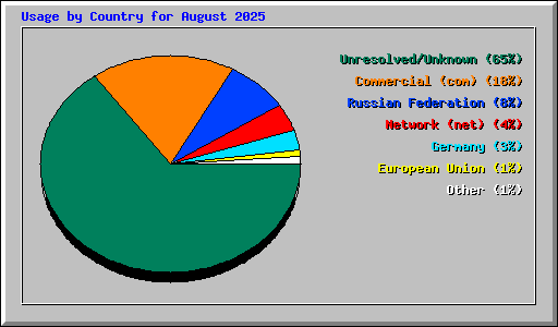 Usage by Country for August 2025