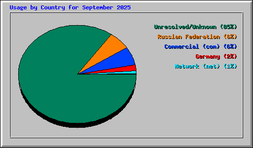 Usage by Country for September 2025