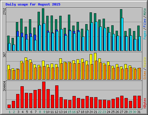 Daily usage for August 2015