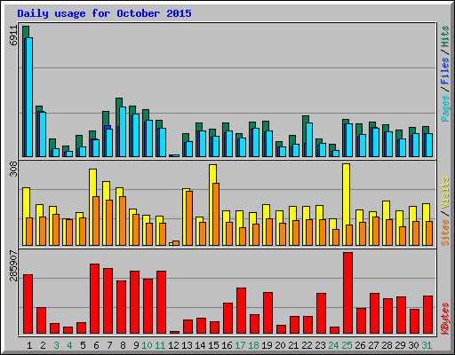 Daily usage for October 2015