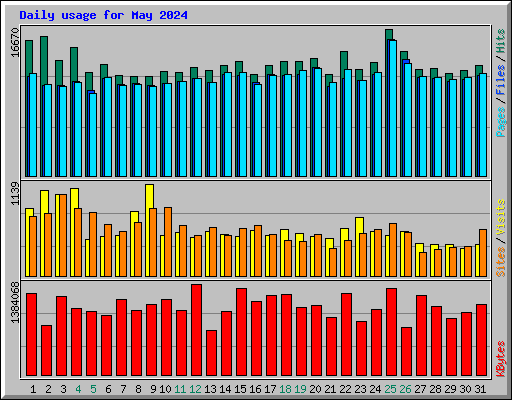 Daily usage for May 2024