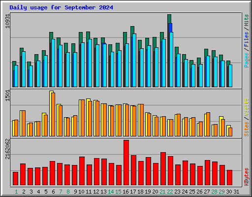 Daily usage for September 2024