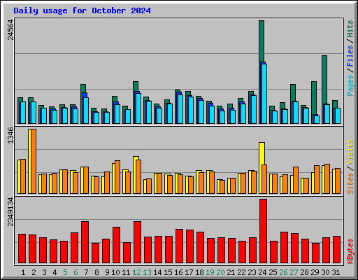 Daily usage for October 2024