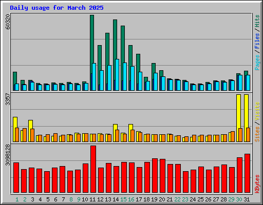 Daily usage for March 2025