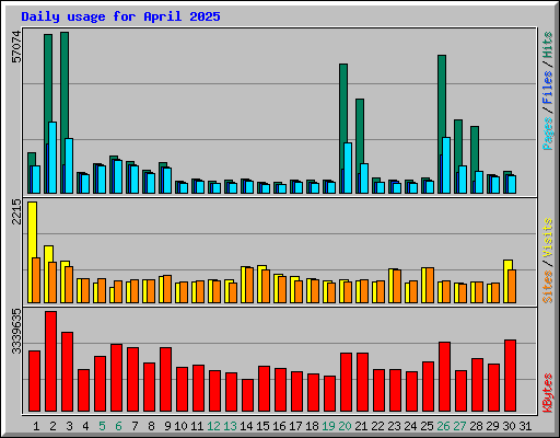 Daily usage for April 2025