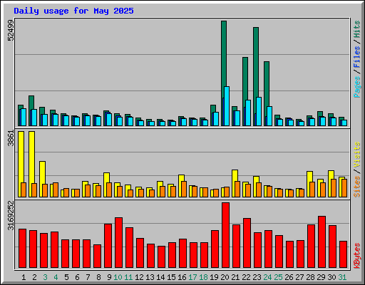 Daily usage for May 2025