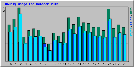 Hourly usage for October 2015